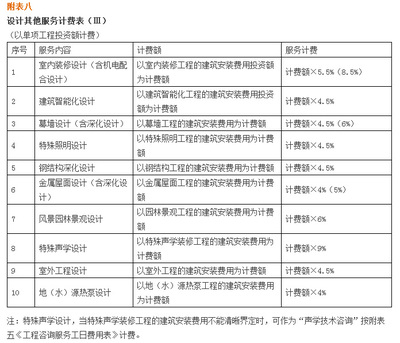 新版《建筑設計服務計費指導》出臺 智能化安裝工程服務的行業新突破